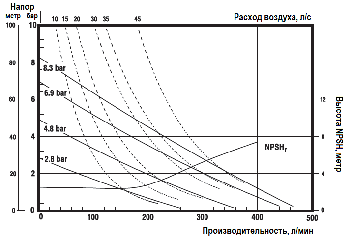 График эксплуатационных характеристик насоса ARO PD15P-FPS-PAA