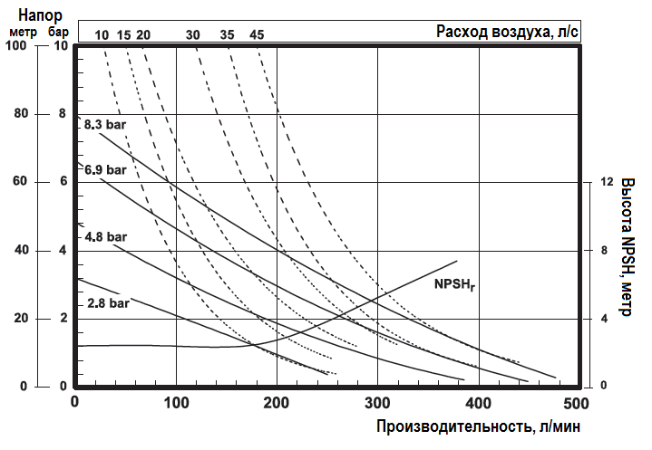 График эксплуатационных характеристик насоса ARO PD15A-BAP-AAA