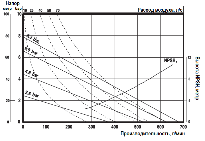 График эксплуатационных характеристик насоса ARO PD20A-BAP-AAA