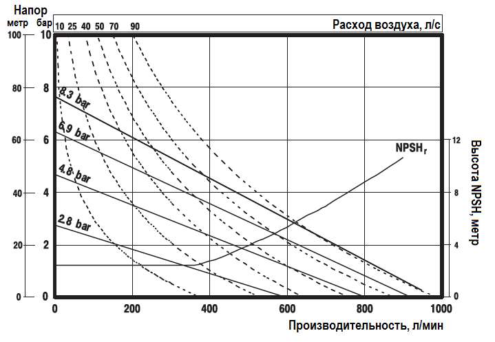 График эксплуатационных характеристик насоса ARO PD30A-BSS-AAA