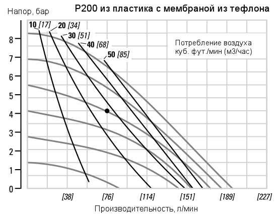 График рабочих характеристик насоса Wilden P200/PKPPP/TEU/TF/PTV/0504