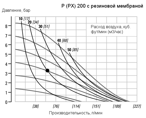 График рабочих характеристик насоса Wilden PX200/AAAAA/VTS/VT/ATF/0014