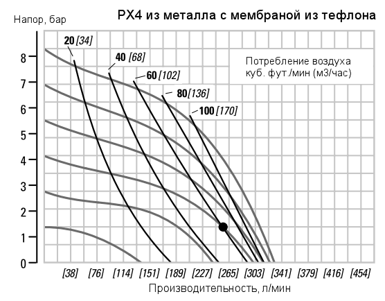 График рабочих характеристик насоса Wilden XPX4/SZNNN/LEL/TF/TF/0770