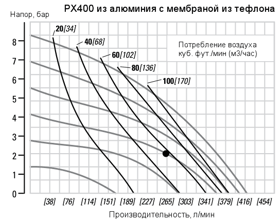 График рабочих характеристик насоса Wilden XPX400/AAAAA/TEU/TF/ATF/0504