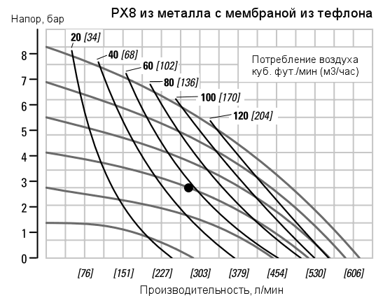 График рабочих характеристик насоса Wilden PX8/AAAAA/TNU/TF/ATF/0014