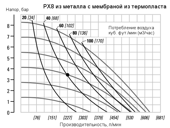 График рабочих характеристик насоса Wilden PX8/SSAAA/FSS/FS/FS/0070