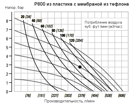 График рабочих характеристик насоса Wilden P800/PKPPP/TEU/TF/PTV