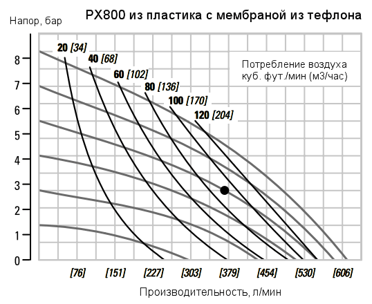 График рабочих характеристик насоса Wilden PX800/PKPPP/TNU/TF/PTV/0690
