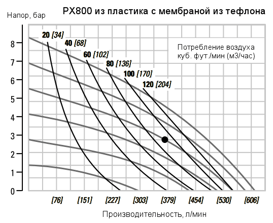 График рабочих характеристик насоса Wilden PX800/SSAPP/TWS/TF/STF/0504