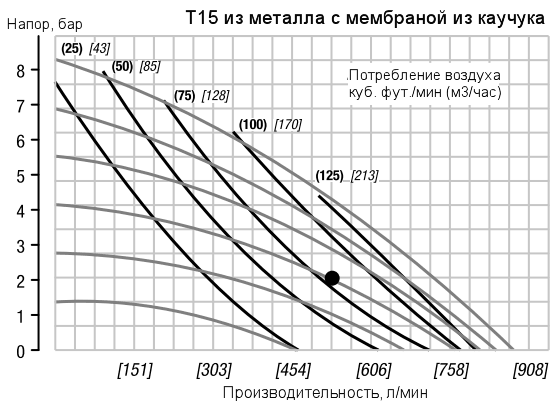 График рабочих характеристик насоса Wilden T15/AAAAB/NES/NE/NE/0014