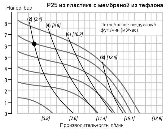 График рабочих характеристик насоса Wilden P25/PZPPP/TNL/TF/PTV/0014