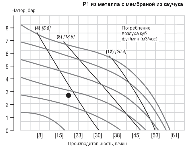 График рабочих характеристик насоса Wilden P1/AAPPP/BNS/TF/ABN/0014
