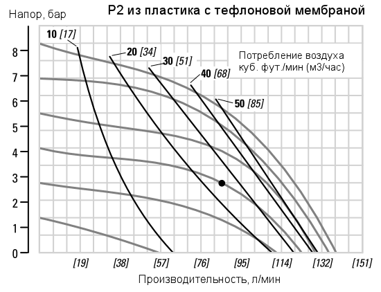 График рабочих характеристик насоса Wilden P2/PKPPP/TNU/TF/PTV/0404