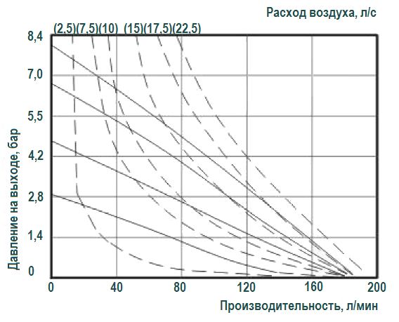 График эксплуатационных характеристик модели RV25P-ST