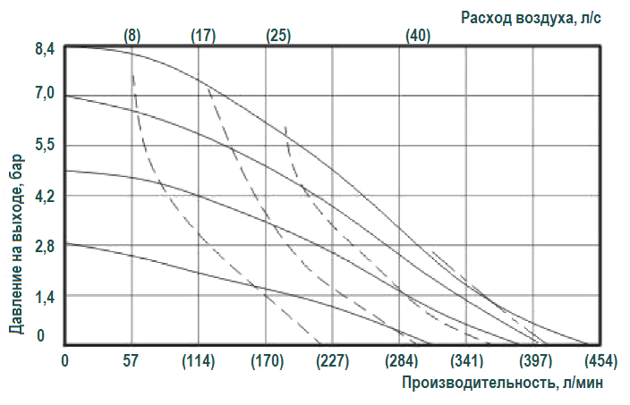 График эксплуатационных характеристик модели RV40P-ST