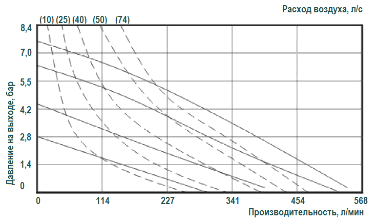 График эксплуатационных характеристик модели RV50P-TF