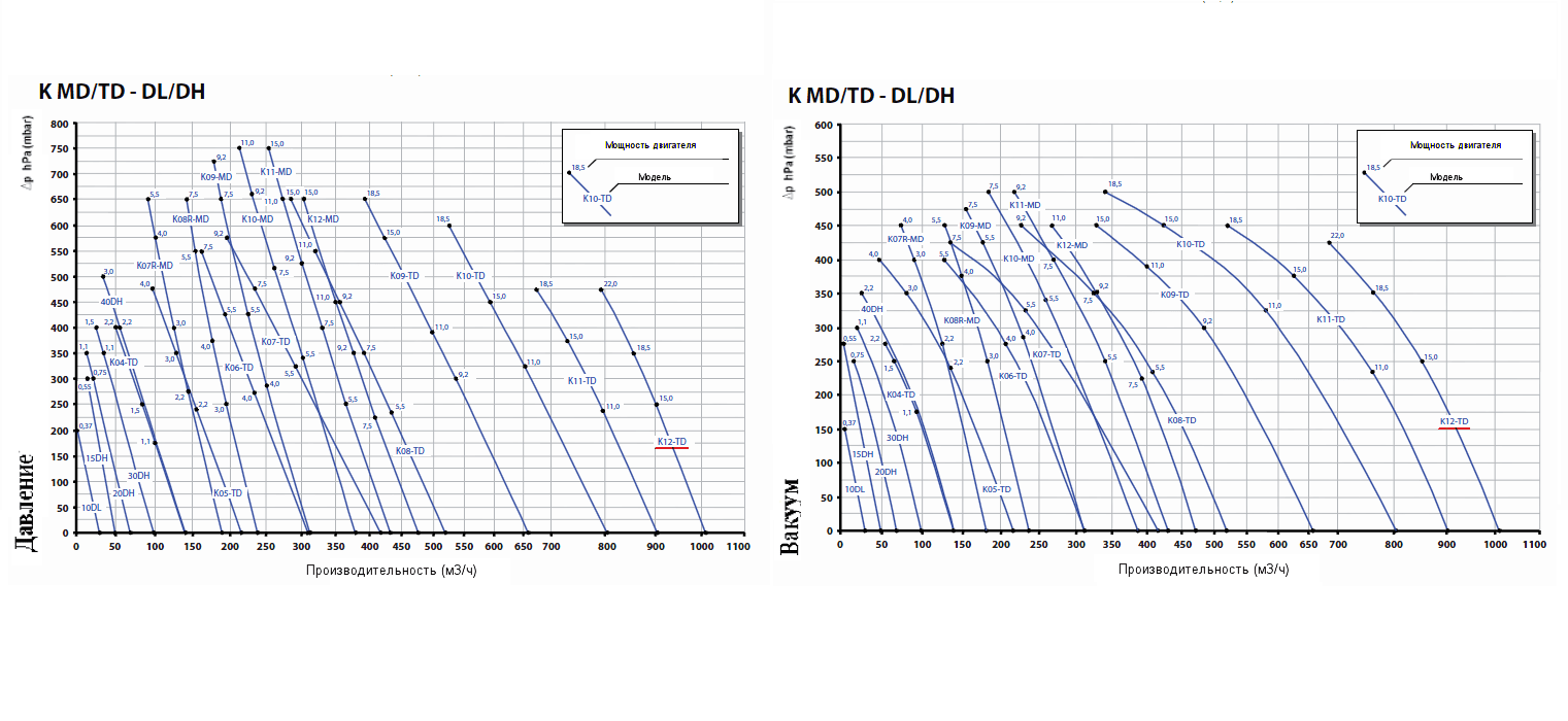 Рабочие характеристики SCL K12-TD в режиме компрессора и в режиме вакуума