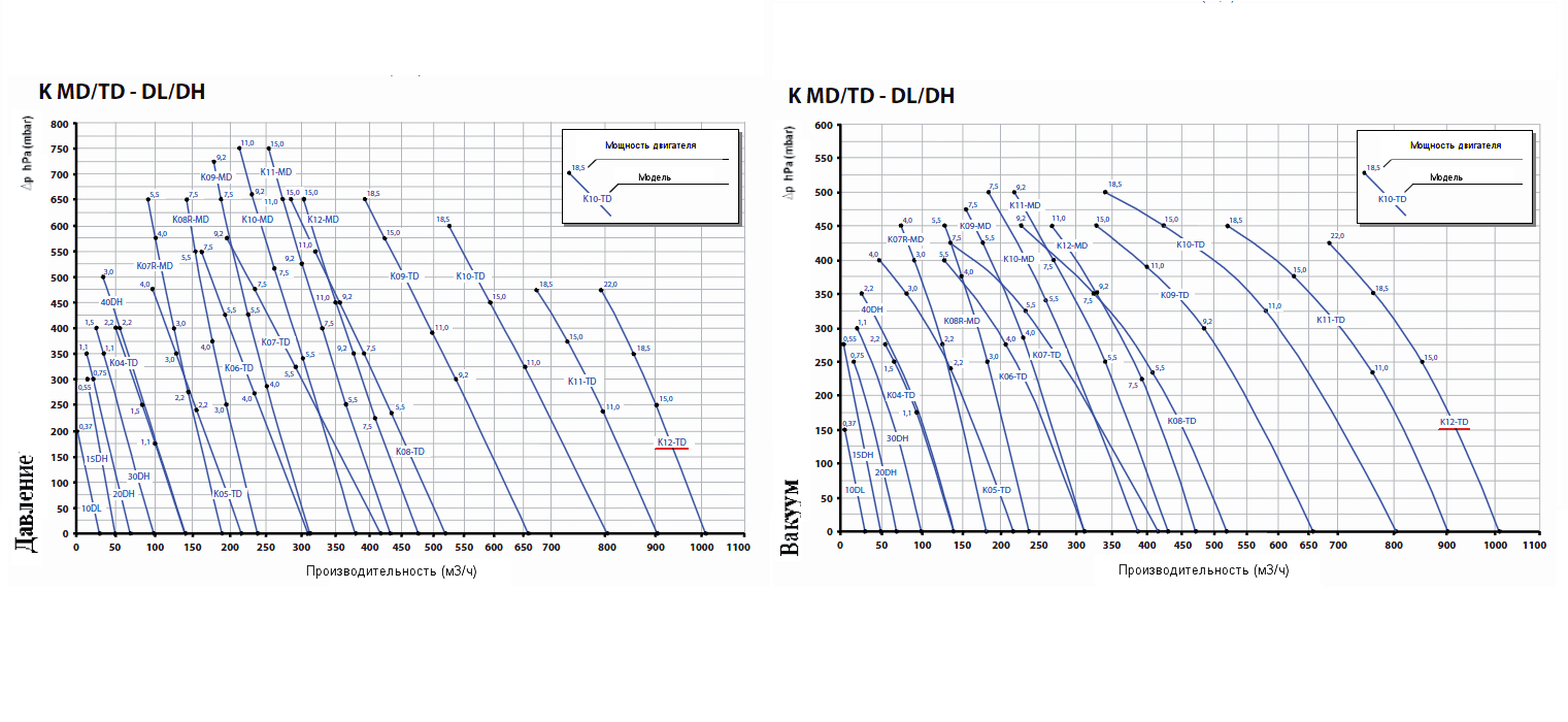 Рабочие характеристики SCL K12-TD150 в режиме компрессора и в режиме вакуума