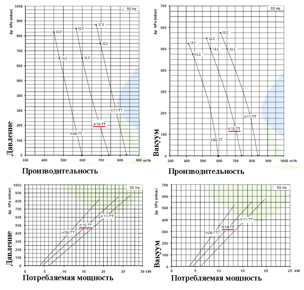 Рабочие характеристики SCL K10-TT в режиме компрессора и в режиме вакуума