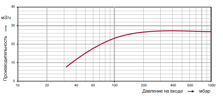 График рабочих характеристик Elmo Rietschle 2BV2 060