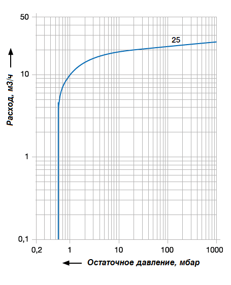 График рабочих характеристик Elmo Rietschle VCA25-01AA
