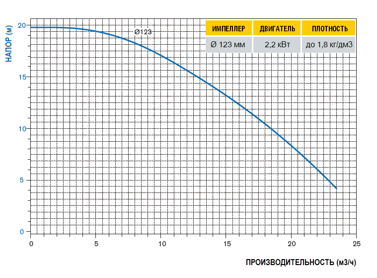 График рабочих характеристик насоса DM15FCSV1BE090