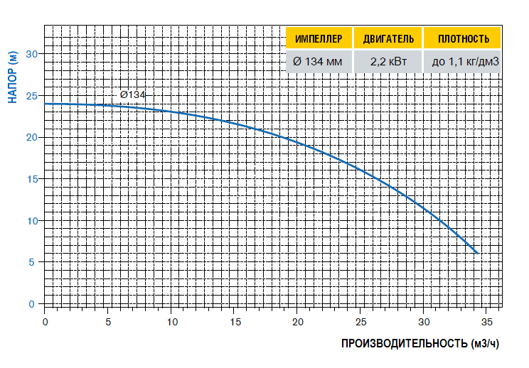График рабочих характеристик насоса DM30P-SV1BE090