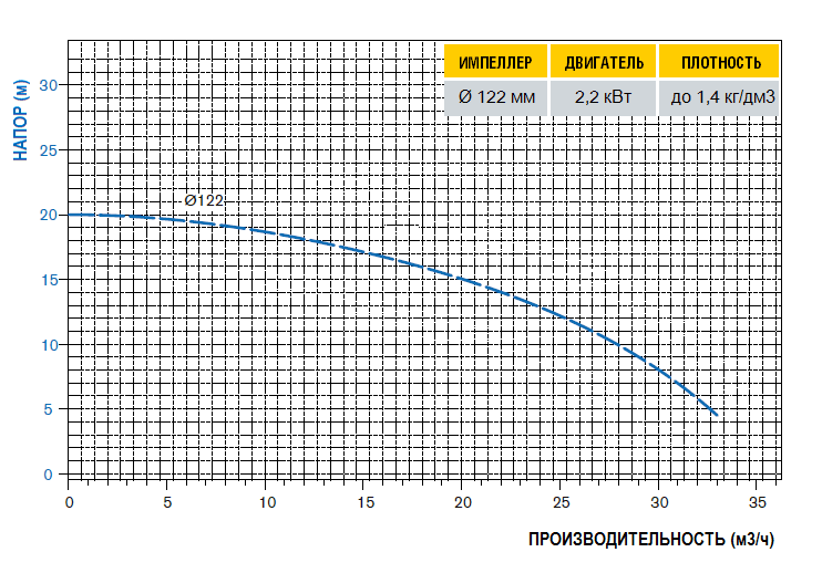 График рабочих характеристик насоса DM30P-SV2BE090