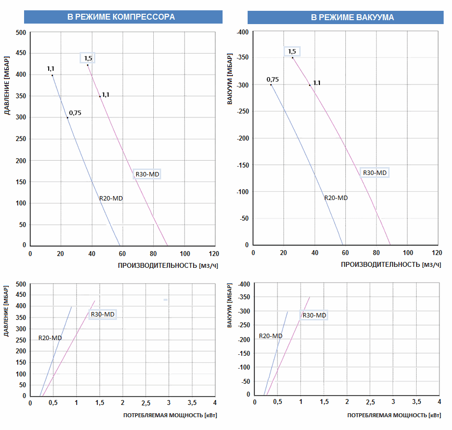 Рабочие характеристики воздуходувки FPZ R30-MD-MOR-1.50