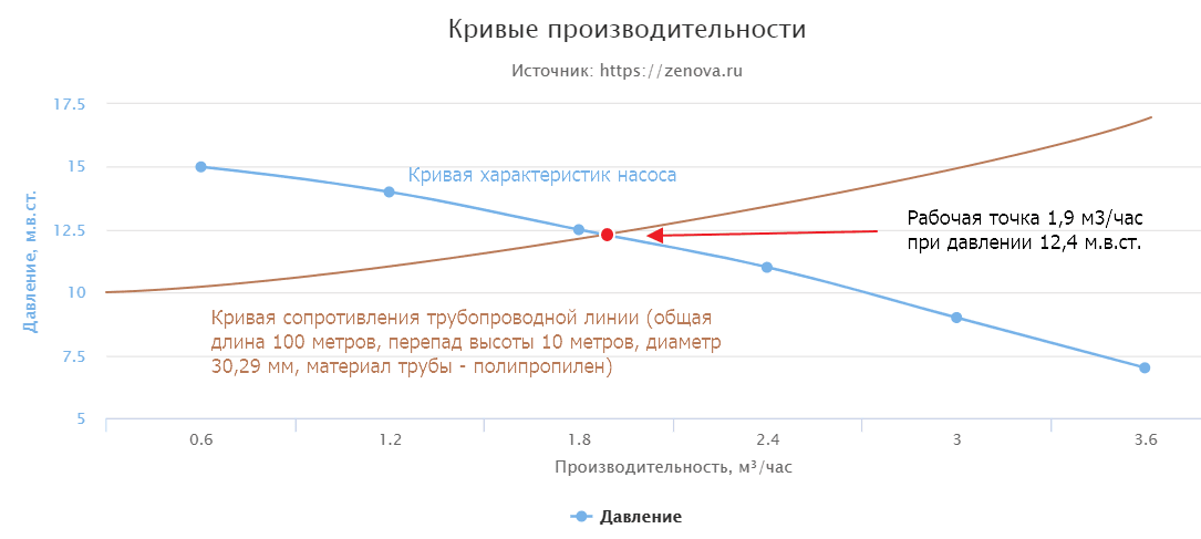 Давление псков