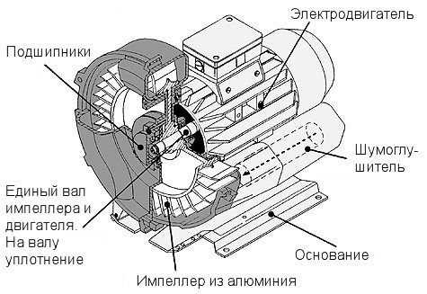 Основные элементы вихревой воздуходувки (вихревого компрессора)