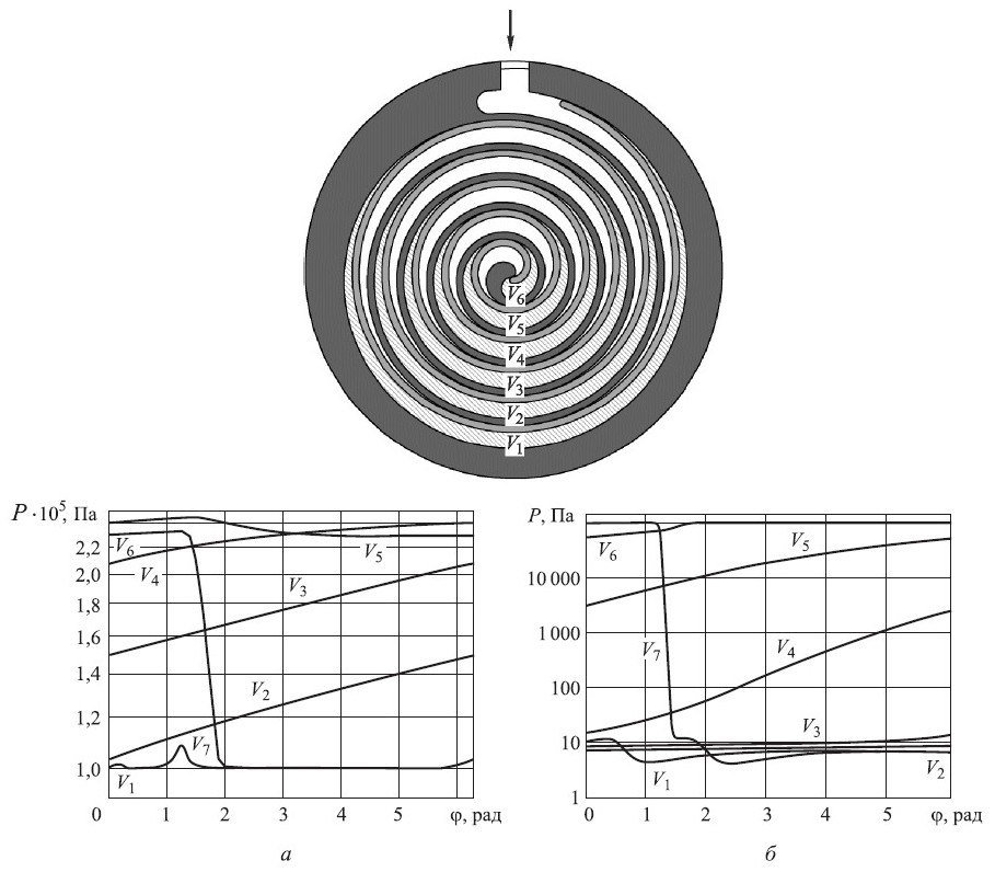 Спиральные вакуумные насосы графики