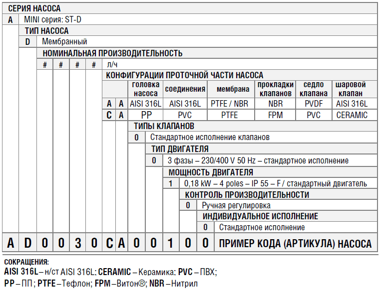 Расшифровка кода (артикула) насосов Etatron ST-D