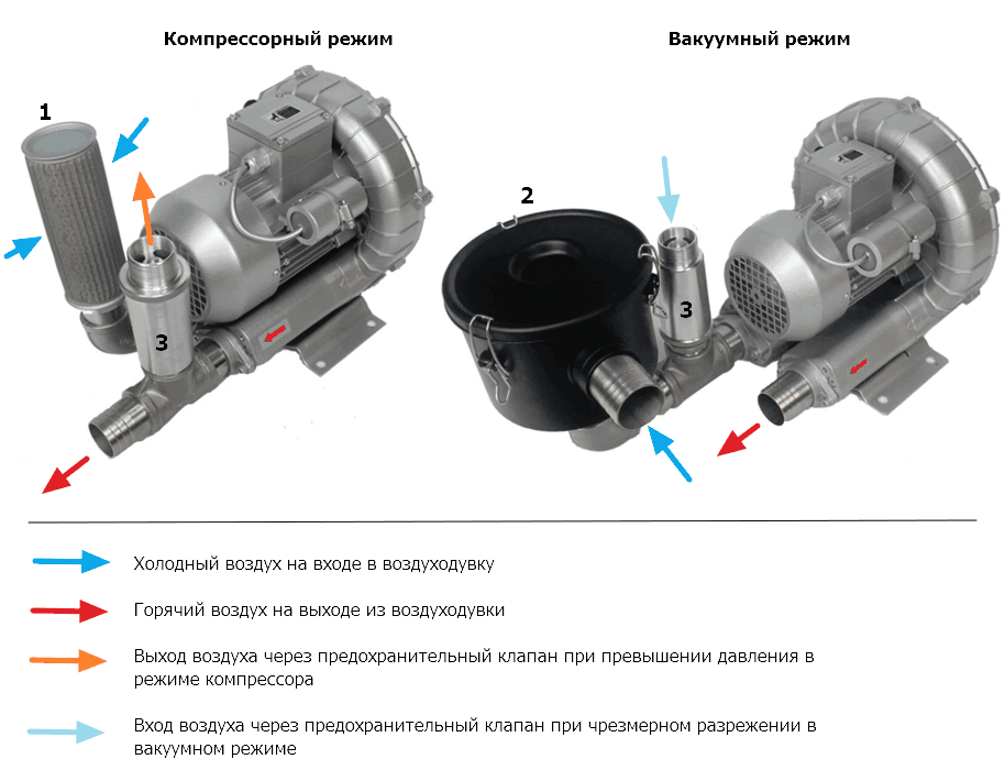 Подключение воздуходувки в компрессорном и вакуумном режиме