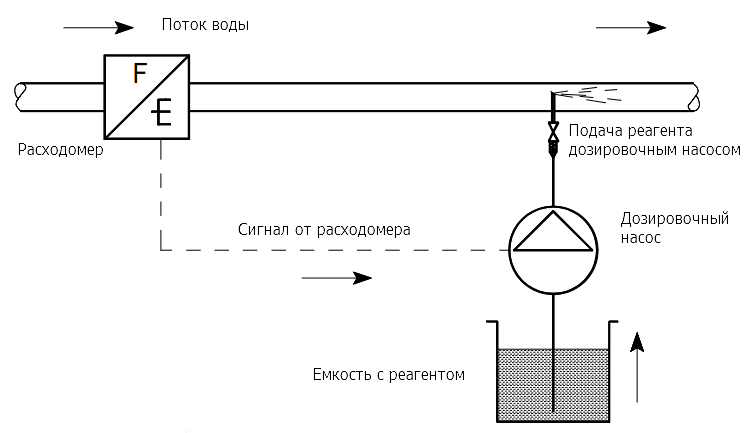 Схема устройства линии при пропорциональном дозировании жидкости