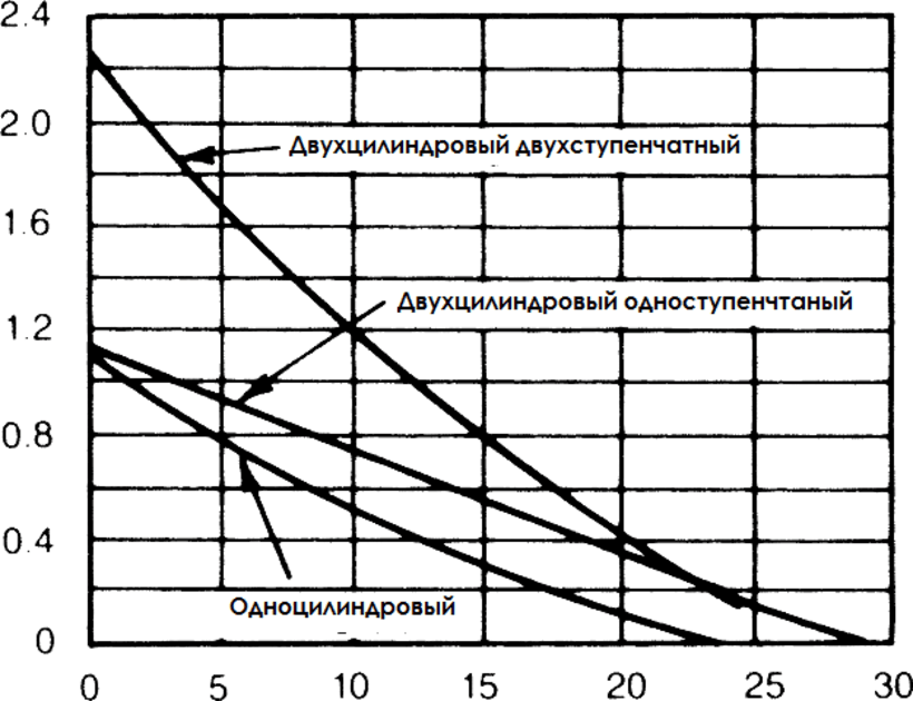 Производительность от уровня вакуума для различных типов мембранных вакуумных насосов