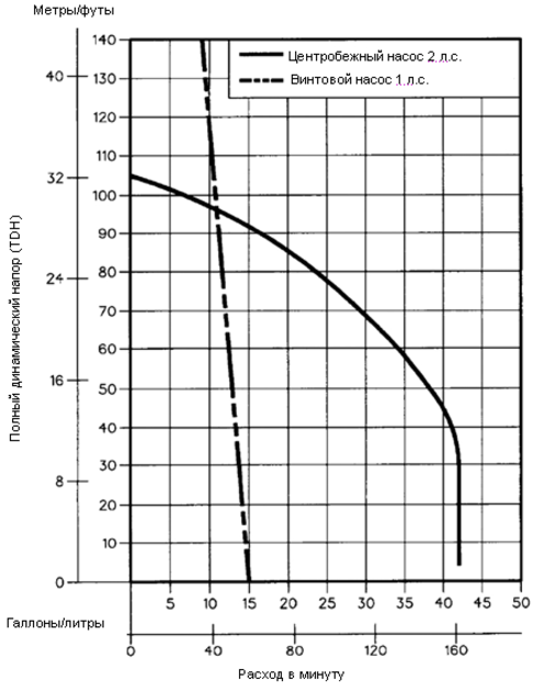 Сравнение кривых центробежного и винтового насоса