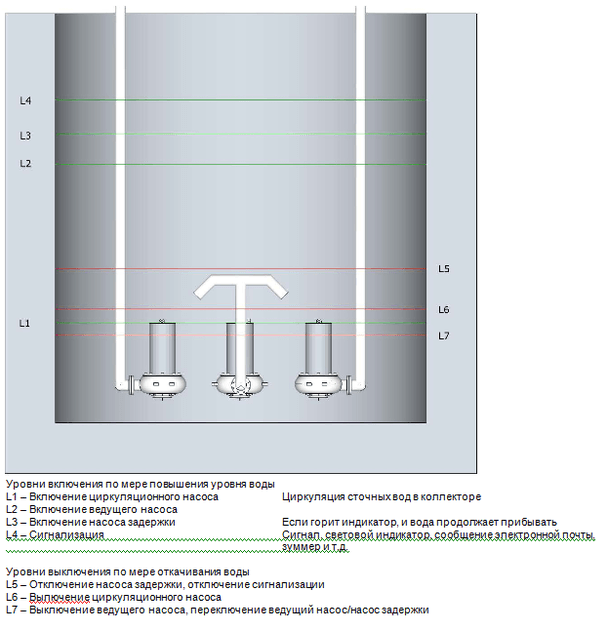 Система из трех насосов дробильного/режущего/измельчающего типа
