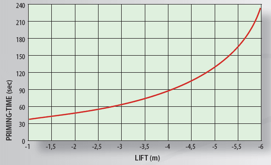 график заполнения водой насоса TMA 10.14 при работе в режиме самовсоса 