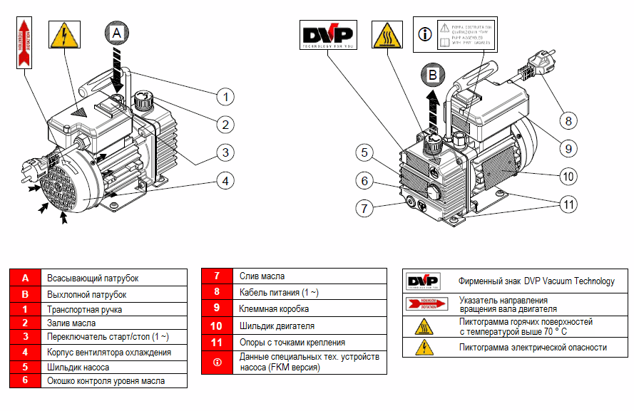Конструкция вакуумного насоса DVP RD.2D