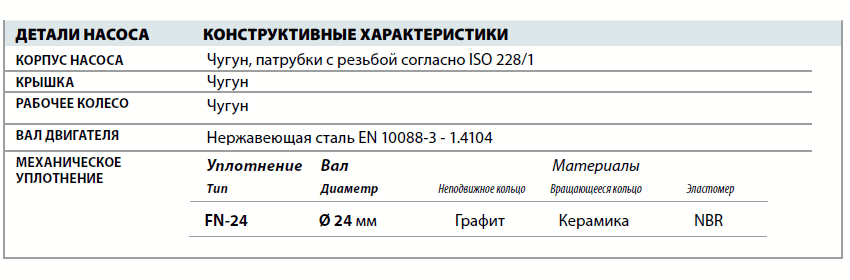 Центробежный насос Pedrollo CP 250B-N детали и материалы конструкции