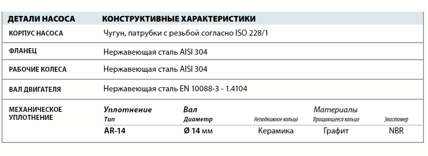 Центробежный насос Pedrollo 2CP 25/130N детали и материалы конструкции