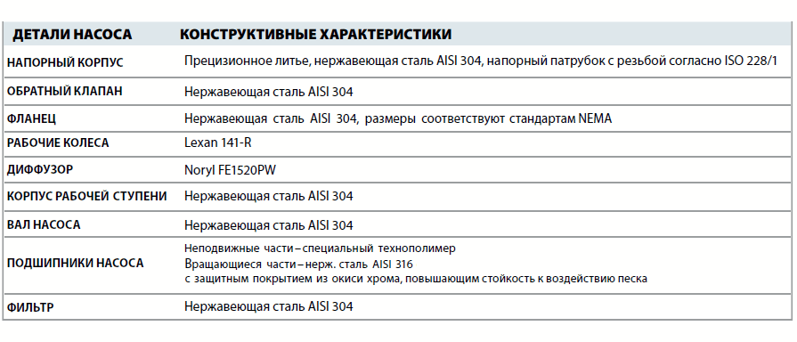 Скважинный насос Pedrollo 4SR 1/25 детали и материалы конструкции