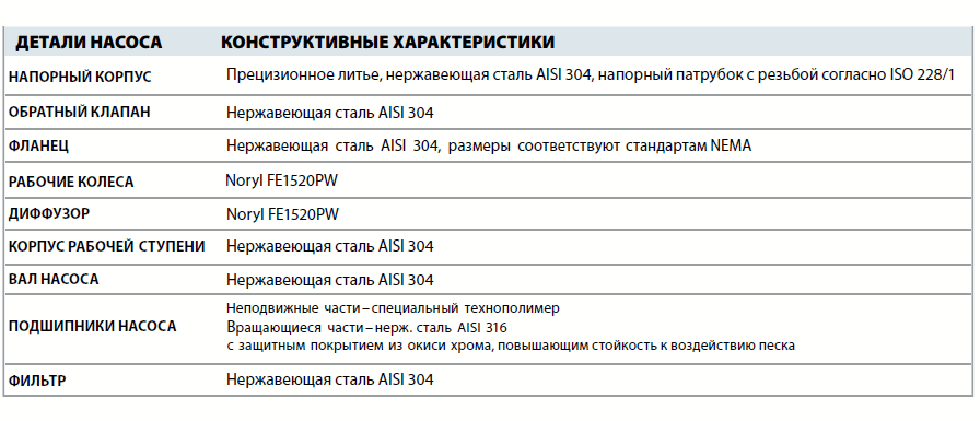 Скважинный насос Pedrollo 4SR 10/8 детали и материалы конструкции