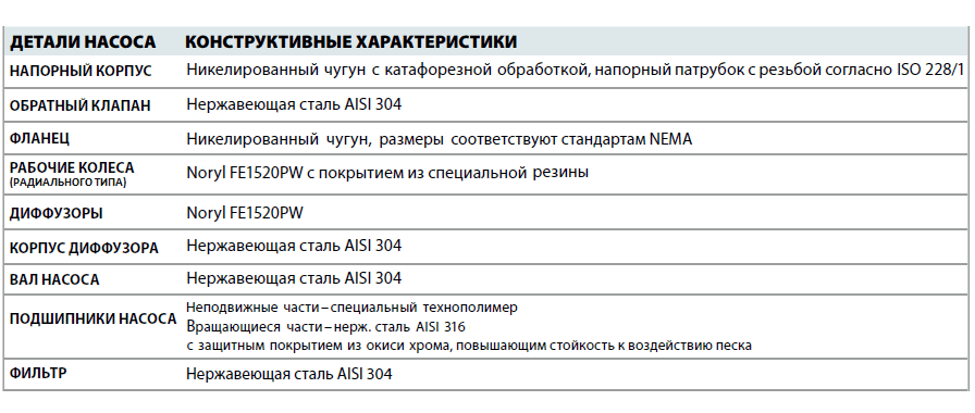 Скважинный насос Pedrollo 6SR 12/15 детали и материалы конструкции