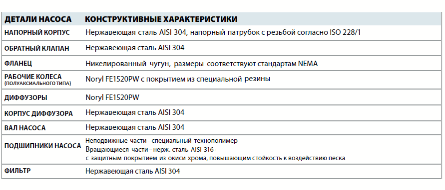 Скважинный насос Pedrollo 6SR 44/3 детали и материалы конструкции