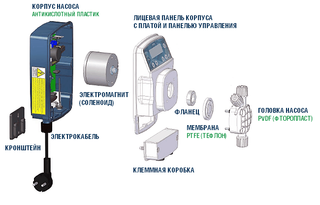 Дозирующий насос Etatron eONE PLUS, схема конструкции