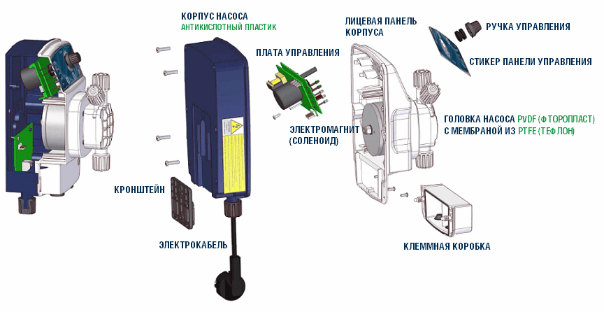 Дозирующий насос Etatron eONE MA, схема конструкции