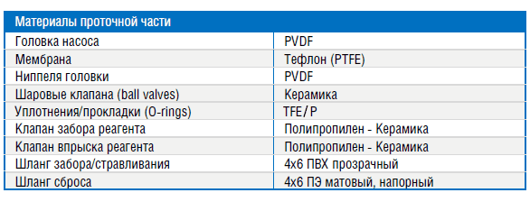 Материалы проточной части дозирующего насоса Etatron eONE