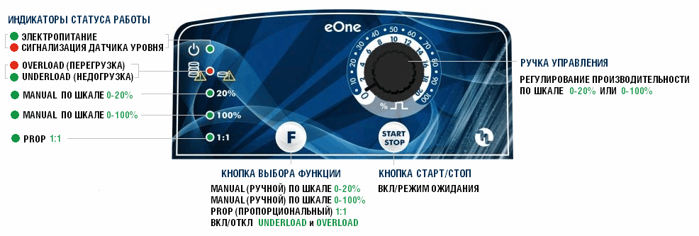 Панель управления дозирующего насоса Etatron eONE MA